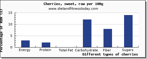 nutritional value and nutrition facts in cherries per 100g